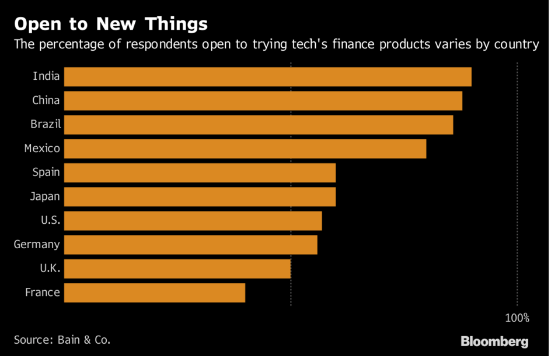 Người tiêu dùng Ấn Độ và Trung Quốc cũng tỏ ra cởi mở với sản phẩm tài chính của các công ty công nghệ. Nguồn: Bloomberg Người tiêu dùng Ấn Độ và Trung Quốc cũng tỏ ra cởi mở với sản phẩm tài chính của các công ty công nghệ. Nguồn: Bloomberg