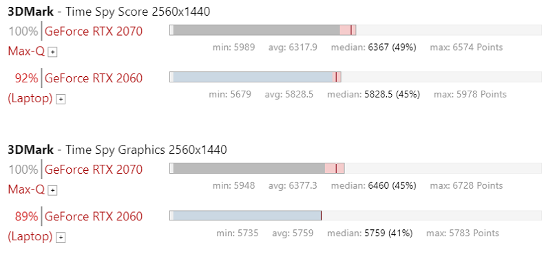 Kết quả bài thử Time Spy trên RTX 2060 và RTX 2070 Max-Q. Nguồn: NoteBookCheck Kết quả bài thử Time Spy trên RTX 2060 và RTX 2070 Max-Q. Nguồn: NoteBookCheck