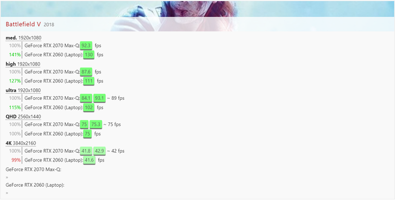 Kết quả thử nghiệm RTX 2060 và RTX 2070 Max-Q trên tựa game Battlefield V. Nguồn: NoteBookCheck Kết quả thử nghiệm RTX 2060 và RTX 2070 Max-Q trên tựa game Battlefield V. Nguồn: NoteBookCheck