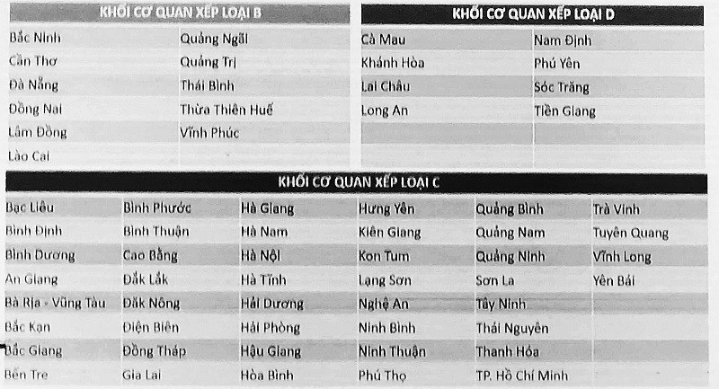 Kết quả xếp hạng khối cơ quan địa phương. Kết quả xếp hạng khối cơ quan địa phương.