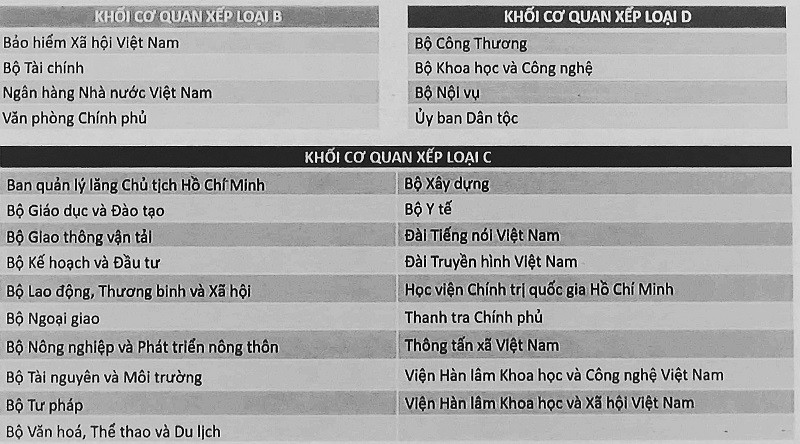 Kết quả xếp hạng khối cơ quan trung ương. Kết quả xếp hạng khối cơ quan trung ương.