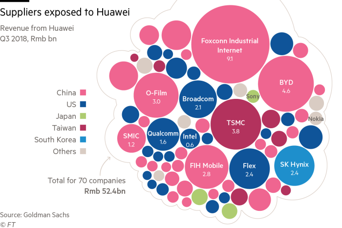 Các đối tác cung cấp linh kiện quan trọng của Huawei theo báo cáo của Goldman Sachs. Nguồn: Financial Times