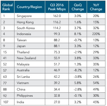 So sánh tốc độ kết nối internet cao nhất của Việt Nam với các quốc gia khác trong khu vực châu Á - Thái Bình Dương So sánh tốc độ kết nối internet cao nhất của Việt Nam với các quốc gia khác trong khu vực châu Á - Thái Bình Dương