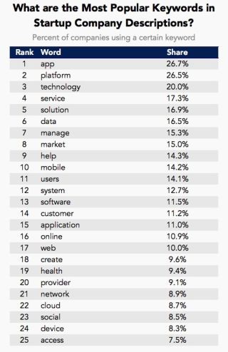 Tập hợp bản mô tả các công ty cho thấy startup tiến hóa như thế nào ảnh 1