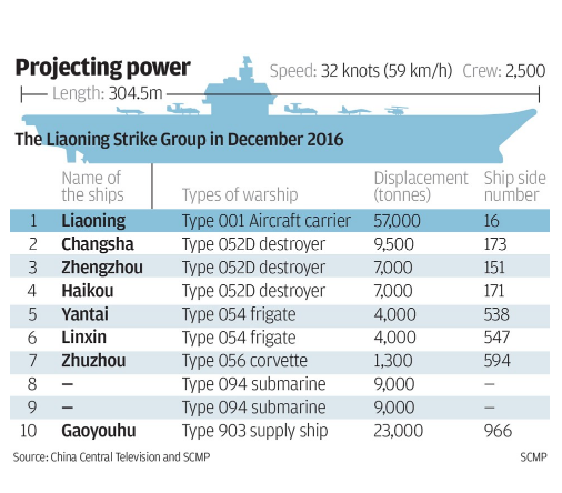 So với Mỹ, kíp tàu sân bay Trung Quốc mới là “học sinh mẫu giáo” ảnh 4