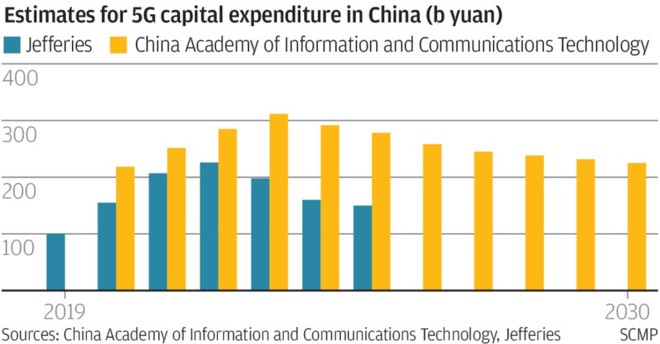 Biểu đồ dự đoán số liệu về 5G của MIIT. ẢnhMIIT. Trung Quoc chi 411 ty USD vao mang 5G hinh anh 1