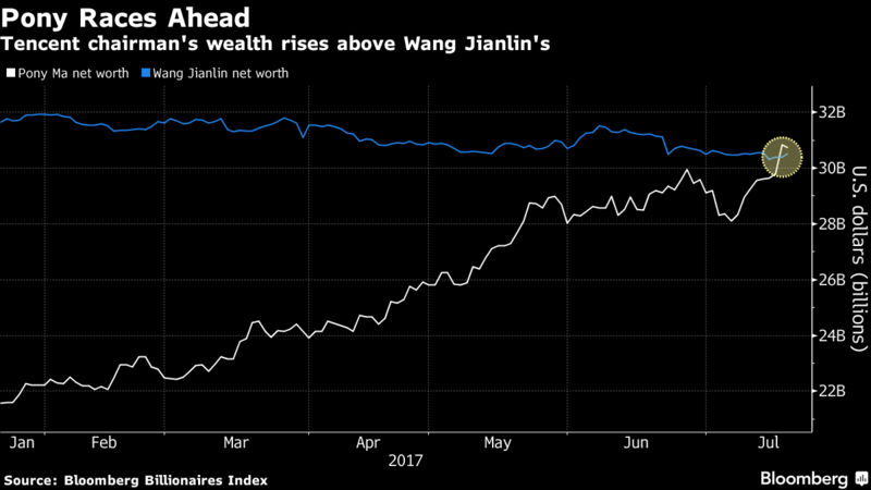 Ông chủ Tencent trở thành tỉ phú giàu thứ hai Trung Quốc - ảnh 1