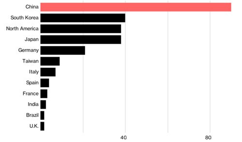 Cách mạng robot Trung Quốc ảnh hưởng gì đến kinh tế toàn cầu? 1