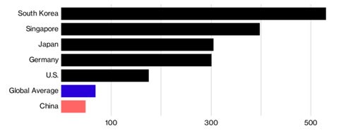 Cách mạng robot Trung Quốc ảnh hưởng gì đến kinh tế toàn cầu? 3