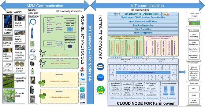 Sơ đồ giải pháp Smart Agriculturecủa VNPT Technology. Giải pháp hiện đang được triển khai tại dự án Delco Farm rộng hơn 6 ha tại Bắc Ninh. Đây là một dự án được tỉnh triển khai nhằm xây dựng một hệ thống nông nghiệp thông minh kết hợp với giáo dục và đào tạo.
