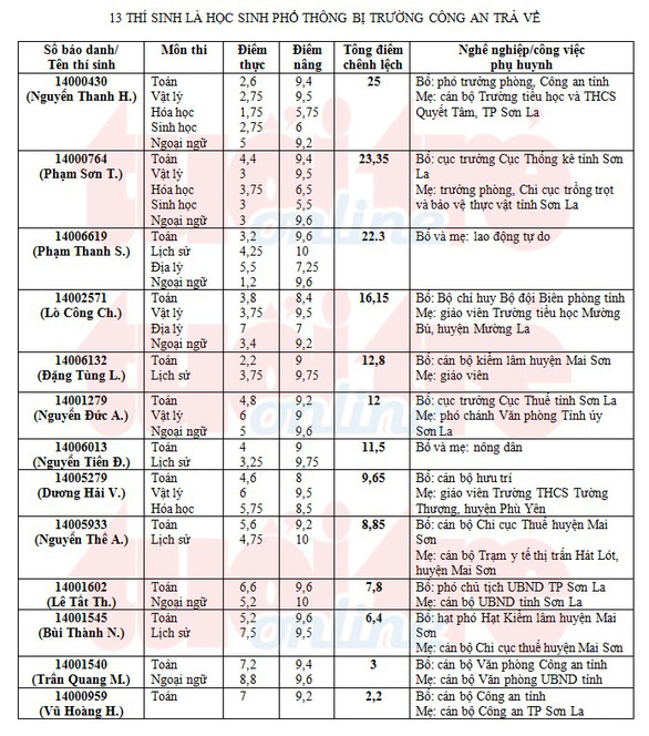 Danh sách gian lận thi cử làm rung động dư luận xã hội