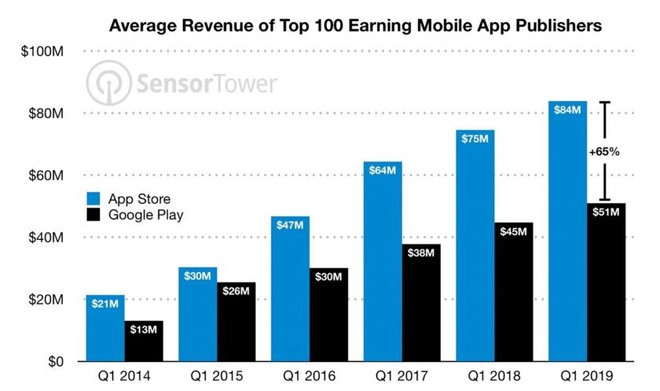 Phát triển cho Android: Tốn công hơn, tiền thu về ít hơn.