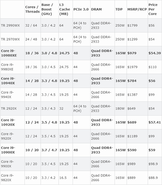 Intel giảm giá tới 50% dòng Core i9 mới: Chấp nhận lãi ít, quyết chơi khô máu đến cùng bằng chính chiến thuật của AMD - Ảnh 2.