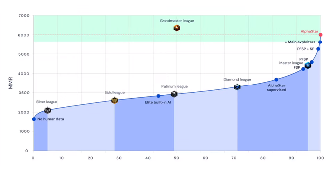 Trí tuệ nhân tạo nay đã chơi StarCraft II giỏi hơn 98,8% người chơi trên toàn thế giới dù bị nerf tơi bời - Ảnh 2.