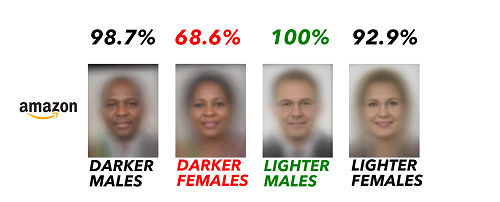 AI phân biệt giới tính Amazon Rekcognition nhiều lần dự đoán nhầm giới tính của phụ nữ da màu. Ảnh:Amazon AI phân biệt giới tính Amazon Rekconition