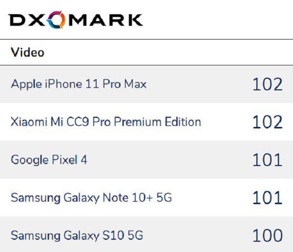 DxOMark: iPhone 11 Pro Max quay video tốt nhất hiện nay ảnh 2