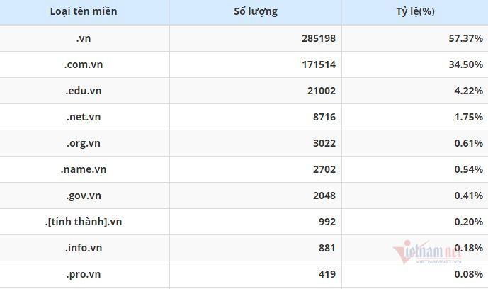 Tên miền '.vn' được đăng ký sử dụng nhiều nhất khu vực Đông Nam Á