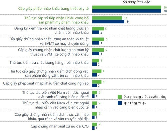 Ngoại trừ hai thủ tục hành chính của Bộ Y tế, Cơ chế một cửa quốc gia cũng giúp giảm đáng kể số ngày làm việc so với phương thức truyền thống. 