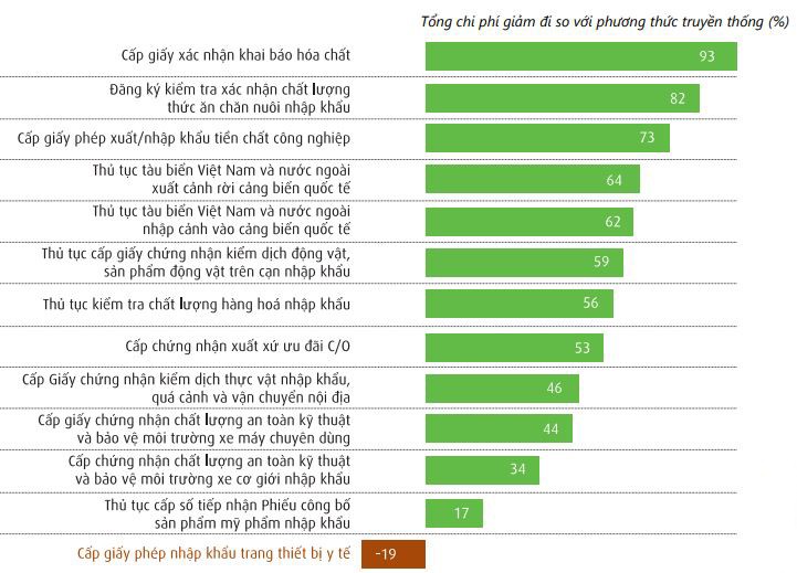 Ngoại trừ thủ tục cấp phép nhập khẩu trang thiết bị y tế, các thủ tục hành chính còn lại đều có chi phí doanh nghiệp bỏ ra giảm đi rõ rệt.