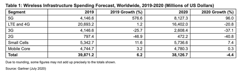 Dự báo đầu tư vào cơ sở hạ tầng di động toàn cầu năm 2019-2020 (triệu USD). Nguồn: Gartner tháng 7/2020