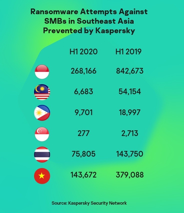 Tấn công ransomware vào máy tính của doanh nghiệp vừa và nhỏ (SMB) ở Đông Nam Á. Nguồn: Kasperksy Tấn công ransomware vào máy tính của doanh nghiệp vừa và nhỏ (SMB) ở Đông Nam Á. Nguồn: Kasperksy