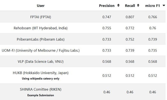 FPT.AI giành giải cao nhất tại SHINRA2020-ML.