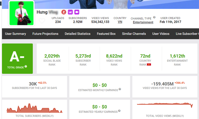 Trước khi bị tắt kiếm tiền, kênh của Hưng có thể thu hàng trăm triệu đồng mỗi tháng.