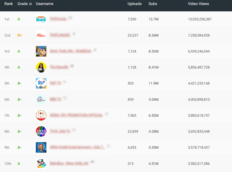 5/10 kênh YouTube có nhiều lượt xem nhất Việt Nam chuyên đăng nội dung cho trẻ em. Ảnh: SocialBlade 5/10 kênh YouTube có nhiều lượt xem nhất Việt Nam chuyên đăng nội dung cho trẻ em. Ảnh: SocialBlade