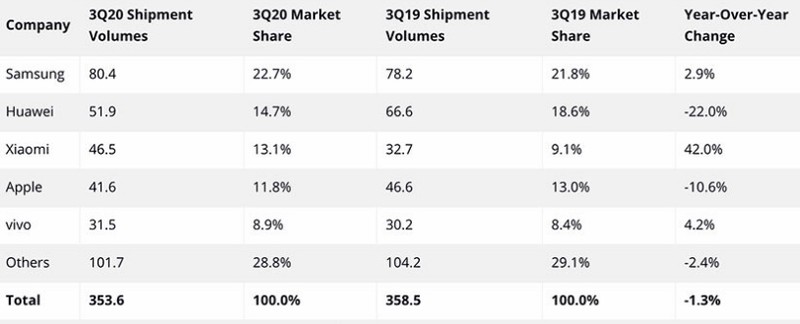 Danh sách 5 nhà sản xuất smartphone hàng đầu thế giới. Nguồn: IDC.