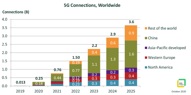 Dự báo về kết nối 5G trên toàn thế giới đến năm 2025 (Nguồn: CCS Insight – 10/2020) Dự báo về kết nối 5G trên toàn thế giới đến năm 2025 (Nguồn: CCS Insight – 10/2020)