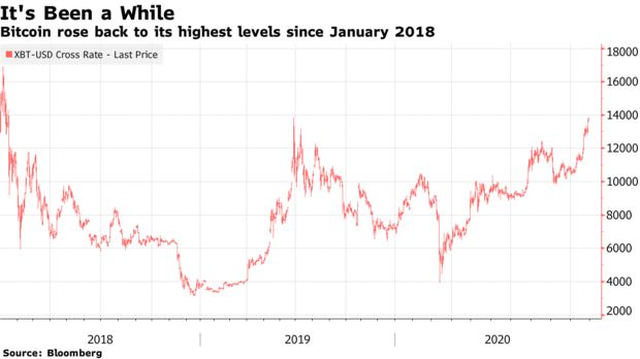 Biểu đồ tăng trưởng của Bitcoin trong 3 năm qua, kể từ mức "đỉnh" ghi nhận vào tháng 12/2017.
