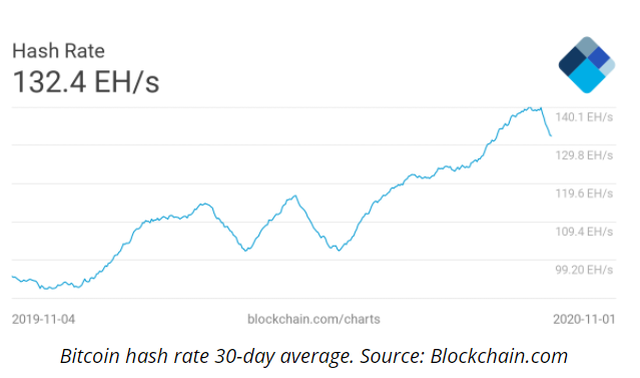 Tỷ lệ hashrate của Bitcoin vẫn tăng trưởng đều đặn, cho thấy các "máy đào" vẫn tham gia mạng Bitcoin đều đặn và sức mạnh của chúng đang tăng dần.