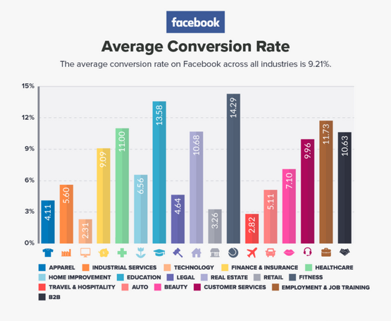Tỷ lệ chuyển đổi trung bình trên Facebook là 9,21%. (Nguồn: WordStream)
