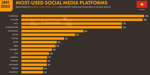 Các nền tảng truyền thông xã hội được sử dụng nhiều nhất tại Việt Nam tính theo % số người dùng Internet (trong độ tuổi từ 16-64). Số liệu: We are social Các nền tảng truyền thông xã hội được sử dụng nhiều nhất tại Việt Nam tính theo % số người dùng Internet (trong độ tuổi từ 16-64). Số liệu: We are social