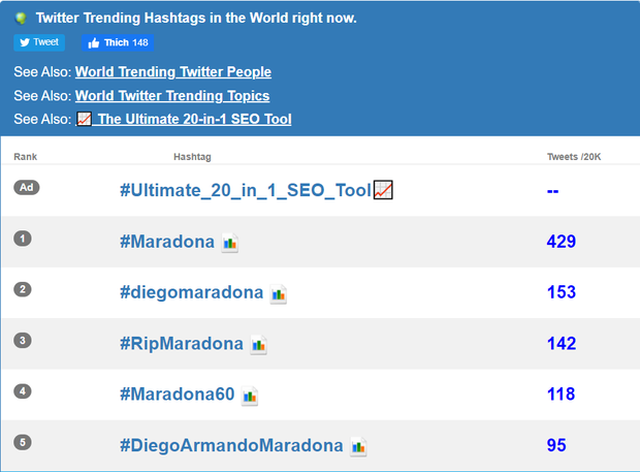 Từ khóa hashtag liên quan tới Maradona chiếm trọn top 5 thứ hạng trên Twitter.