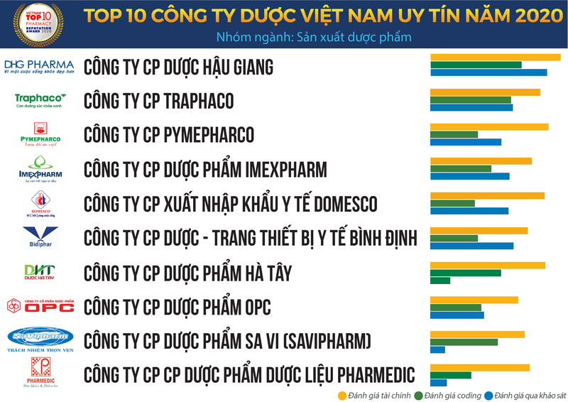 Nguồn: Vietnam Report, Top 10 Công ty Dược uy tín năm 2020, tháng 11/2020