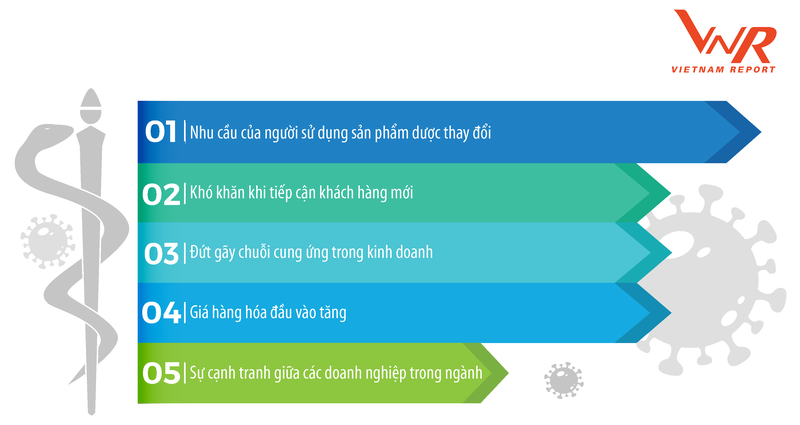 Nguồn: Vietnam Report, Khảo sát các doanh nghiệp Dược tháng 10 năm 2020
