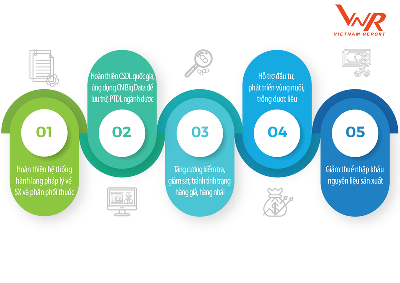 Nguồn: Khảo sát doanh nghiệp và chuyên gia ngành Dược, tháng 10 năm 2020