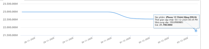 iPhone 12 giảm giá không lâu sau khi lên kệ. Nguồn: Sosanhgia