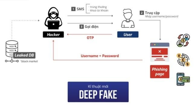 Sơ đồ một vụ tấn công phising sử dụng kỹ thuật Deep fake vừa xuất hiện tại Việt Nam.