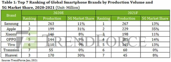 Huawei được dự đoán không còn nằm trong top 5 nhà sản xuất smartphone. Nguồn: TrendForce.