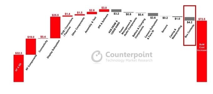 Chi phí linh kiện iPhone 12 128 GB so với iPhone 11 128 GB (Màu đỏ thể hiện mức cao hơn còn màu xám là thấp hơn). Nguồn: Counterpoint Research.