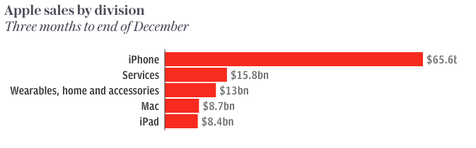 iPhone vẫn chiếm tỷ trọng lớn trong doanh thu Apple. iPhone vẫn chiếm tỷ trọng lớn trong doanh thu Apple.