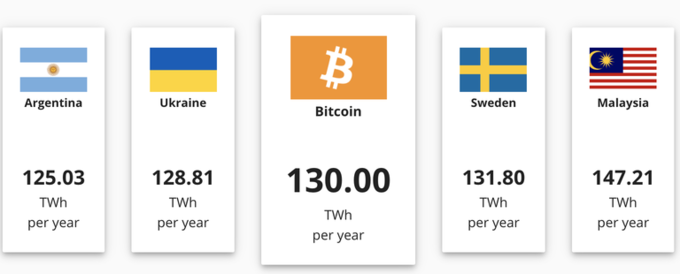 Nhóm nghiên cứu phát hiện khoảng 2/3 "mỏ đào" Bitcoin sử dụng điện từ nhiên liệu hóa thạch. Ảnh: Cambridge University. Nhóm nghiên cứu phát hiện khoảng 2/3 "mỏ đào" Bitcoin sử dụng điện từ nhiên liệu hóa thạch. Ảnh: Cambridge University.