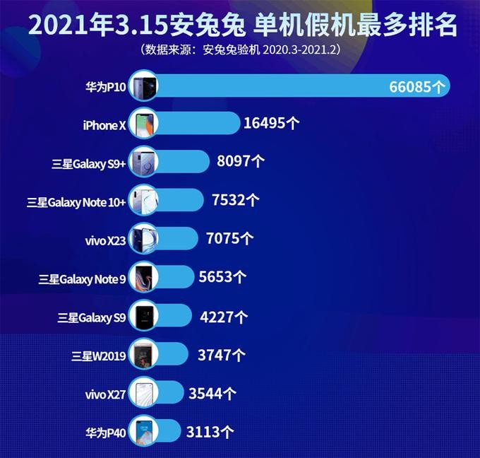 Huawei P10 là điện thoại bị làm giả nhiều nhất, tiếp đến là iPhone X. Ảnh: CNBeta