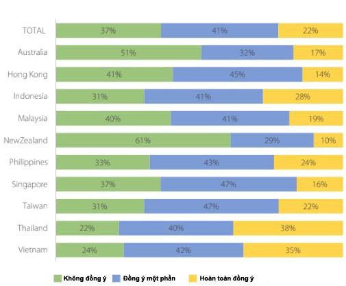 Khảo sát về mức độ sẵn sàng chấp nhận các dịch vụ tài chính số.