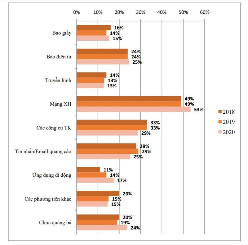 Các kênh quảng cáo của doanh nghiệp TMĐT (Nguồn: Vecom)