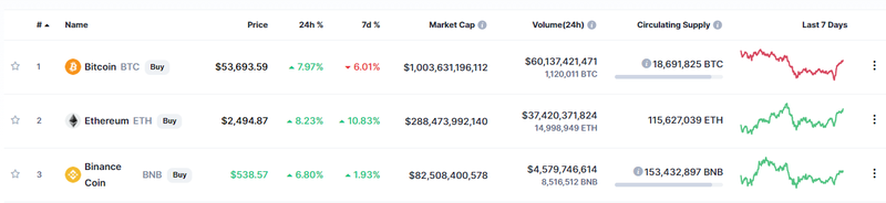 Các đồng tiền ảo đứng thứ hai và thứ ba thị trường cho thấy sự hồi phục tốt hơn Bitcoin.