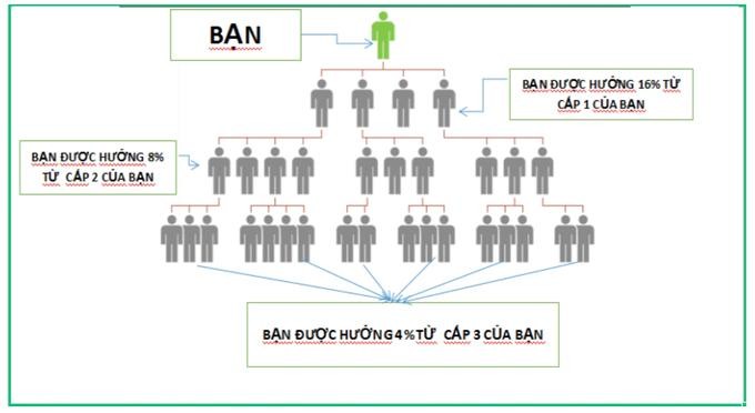 Mô hình đa cấp trong một app kiến tiền được nhiều người Việt tham gia. Mô hình đa cấp trong một app kiến tiền được nhiều người Việt tham gia.