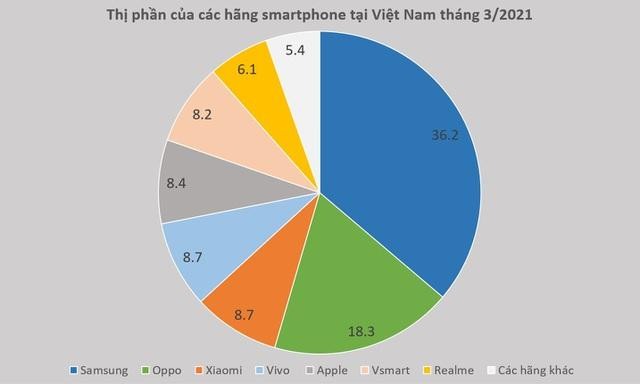 Thị phần của các hãng smartphone tại Việt Nam trong tháng 3/2021.